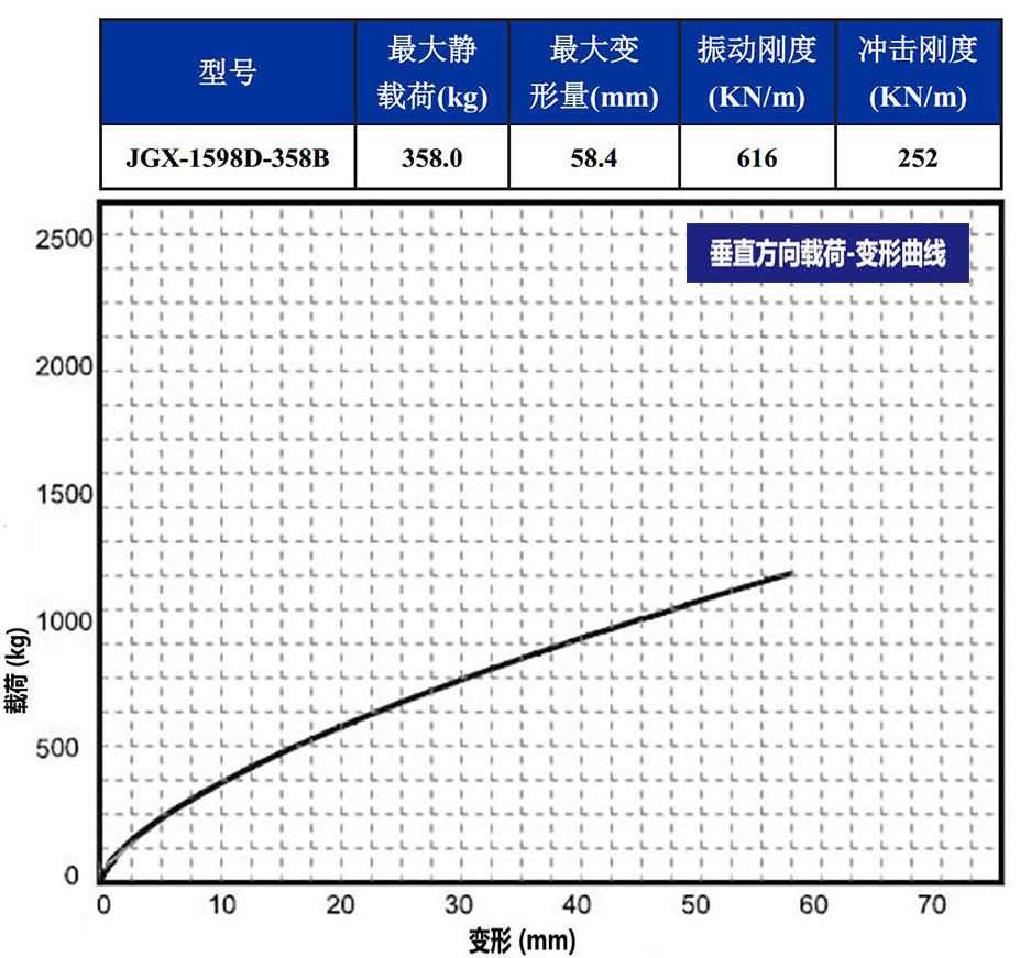 JGX-1598D-358B钢丝绳隔振器垂直载荷变形特性