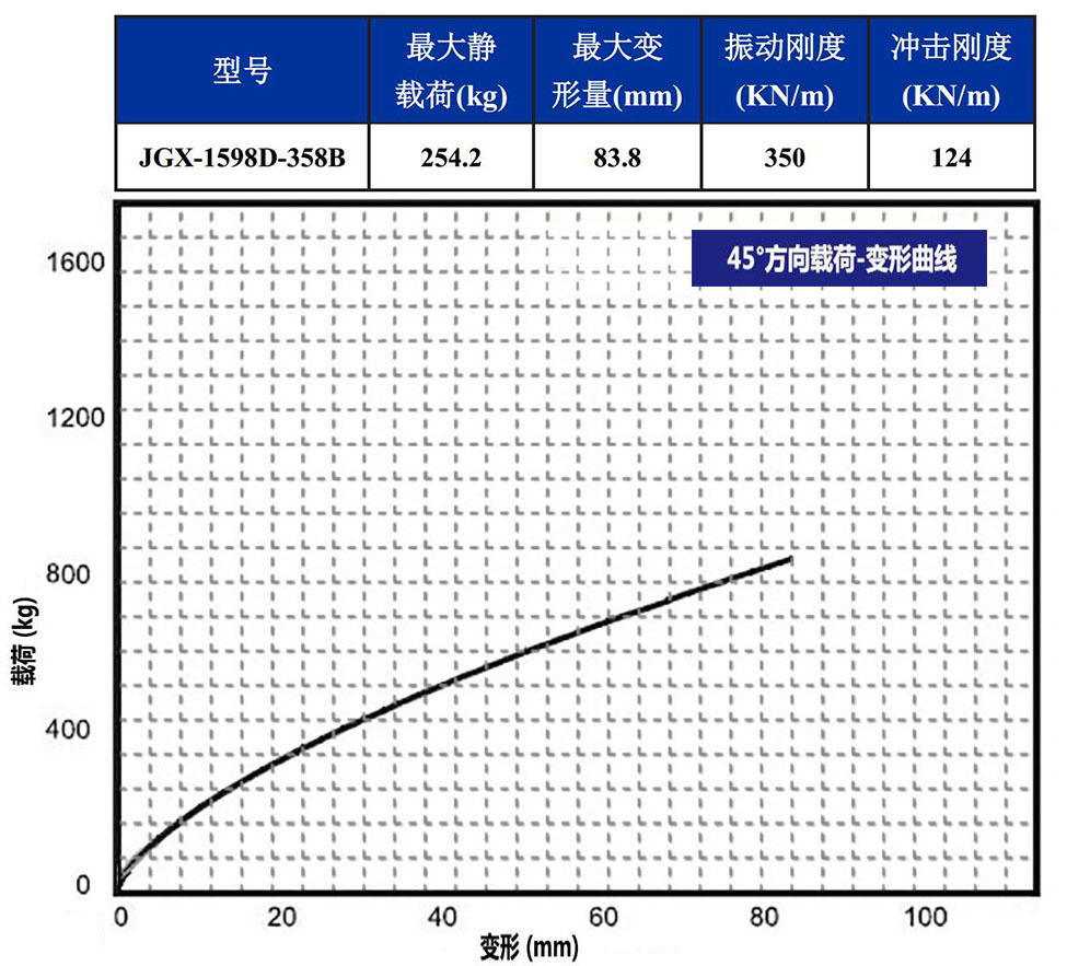 JGX-1598D-358B钢丝绳隔振器45°载荷变形特性