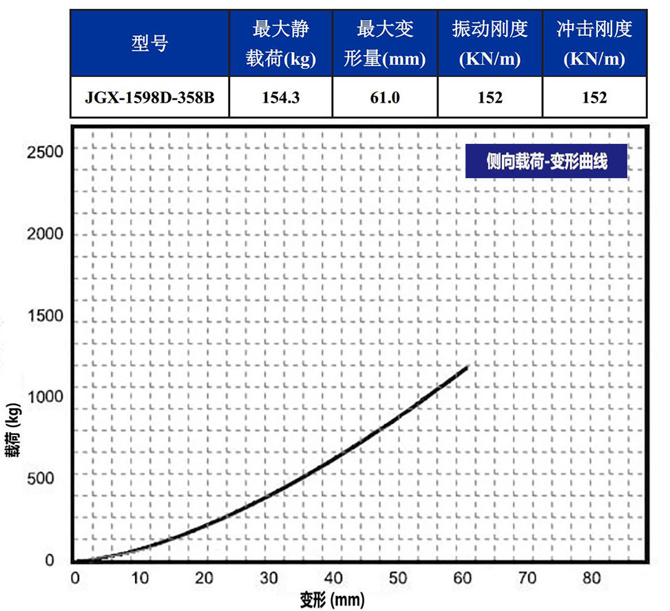 JGX-1598D-358B钢丝绳隔振器侧向载荷变形特性