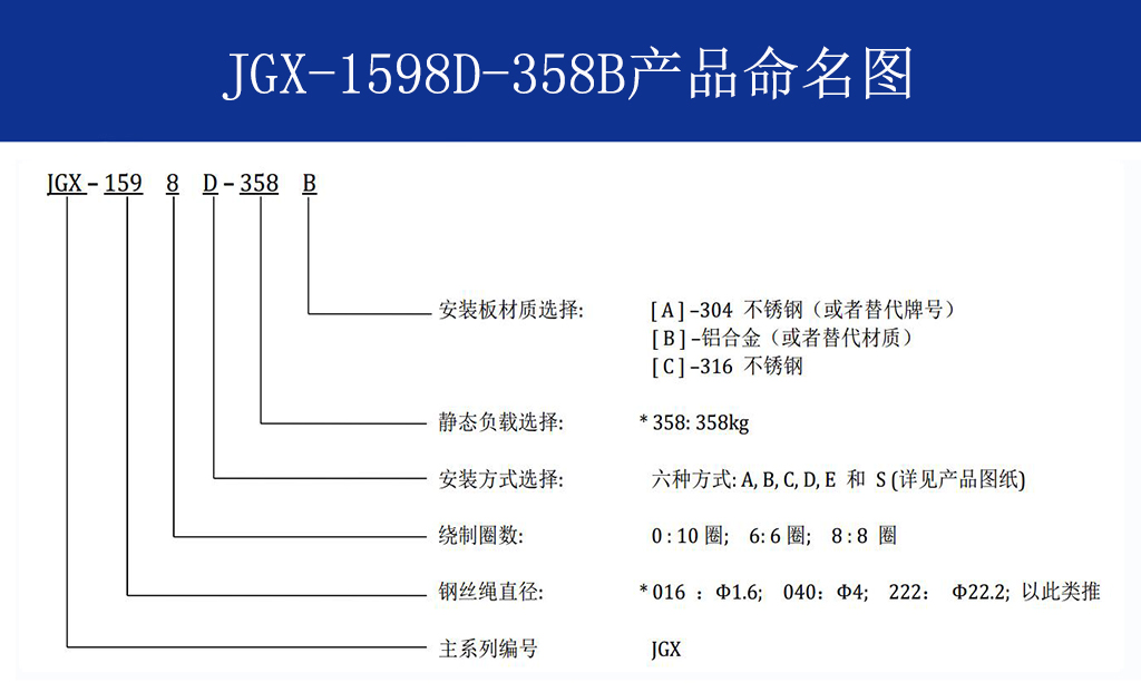 JGX-1598D-358B钢丝绳隔振器命名