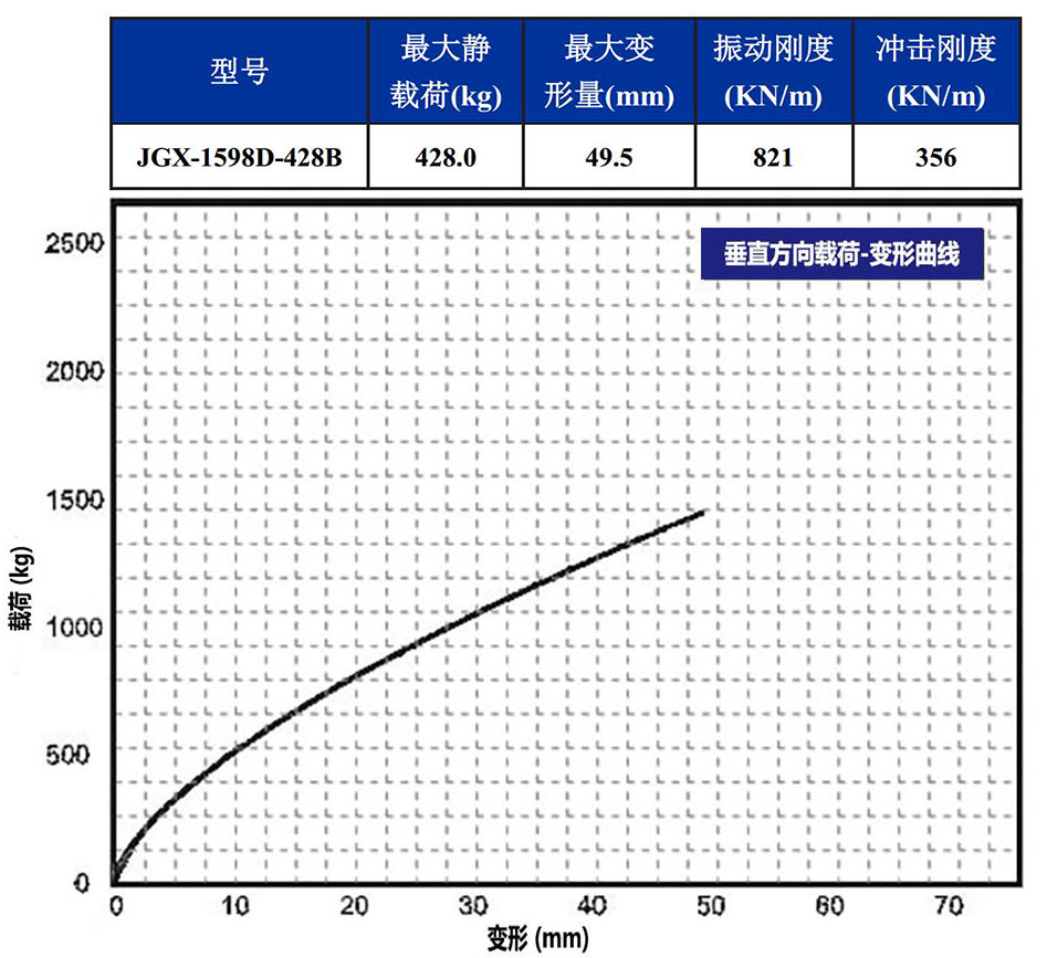 JGX-1598D-428B多应用钢丝绳隔振器垂直载荷变形特性