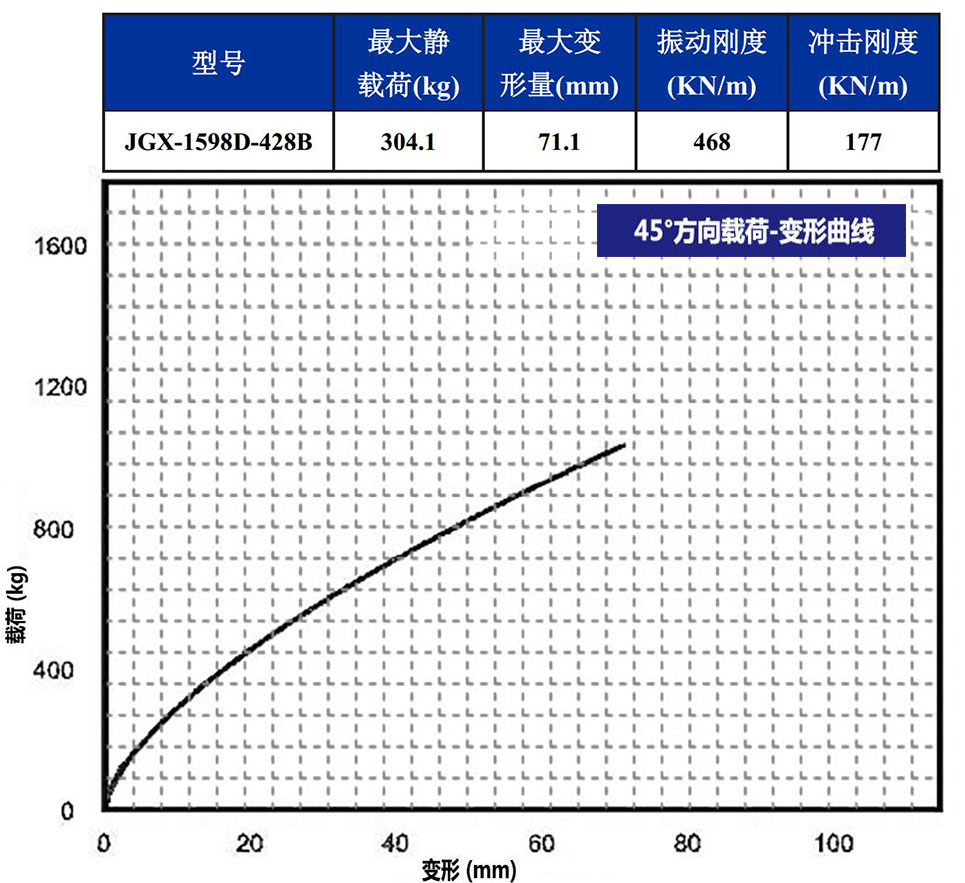 JGX-1598D-428B多应用钢丝绳隔振器45°载荷变形特性