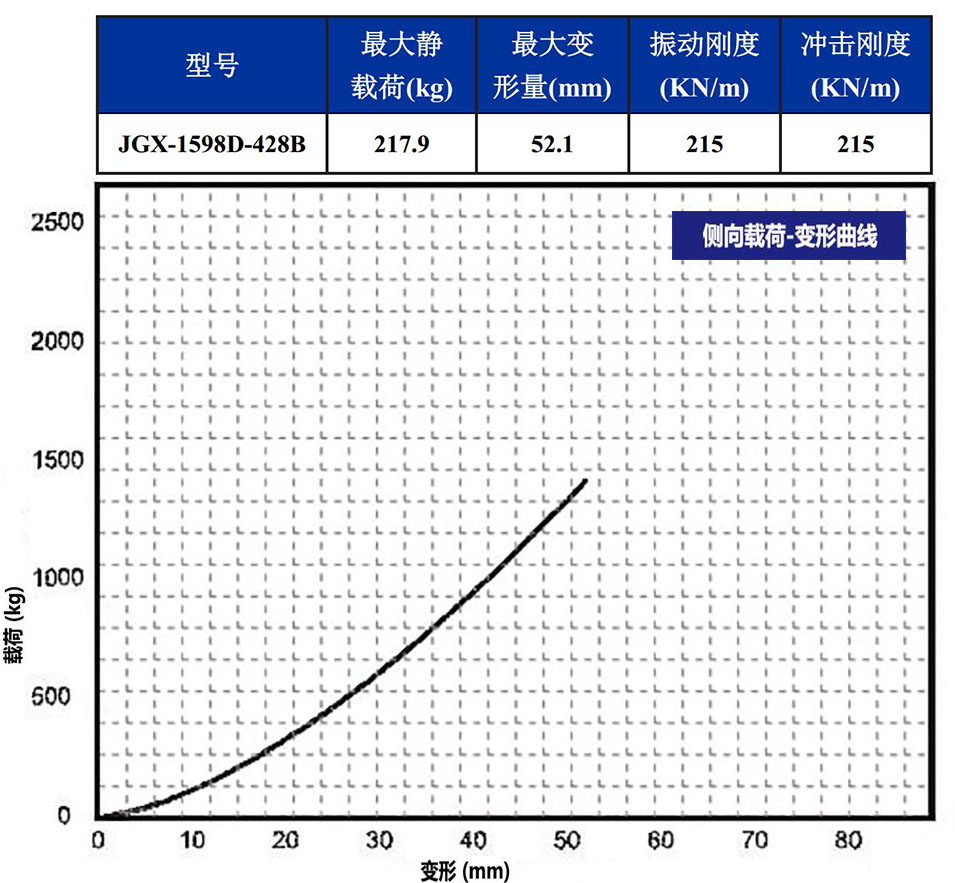 JGX-1598D-428B多应用钢丝绳隔振器侧向载荷变形特性