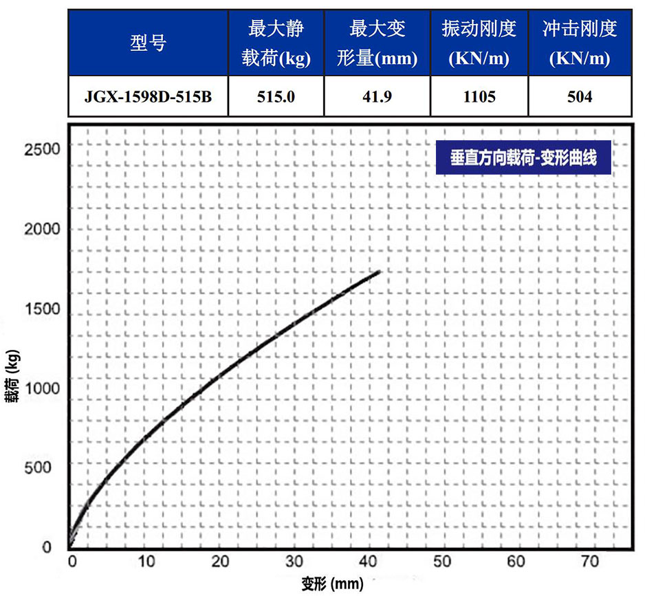 JGX-1598D-515B多应用钢丝绳隔振器载荷变形特性