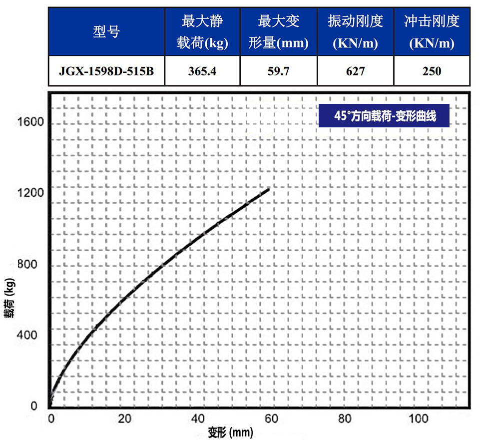 JGX-1598D-515B多应用钢丝绳隔振器载荷变形特性