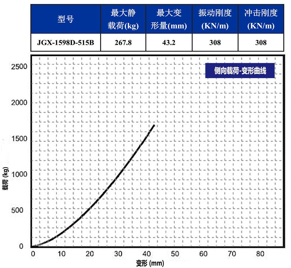 JGX-1598D-515B多应用钢丝绳隔振器载荷变形特性