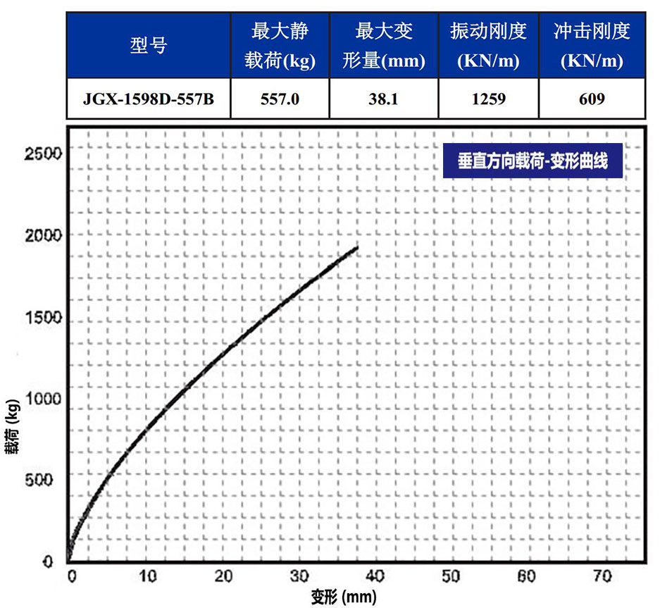 JGX-1598D-557B多应用钢丝绳隔振器载荷变形特性