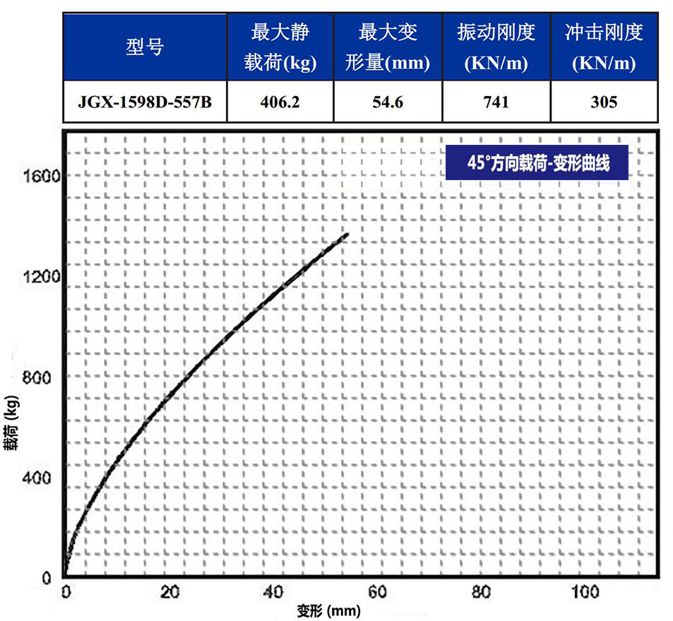 JGX-1598D-557B多应用钢丝绳隔振器载荷变形特性