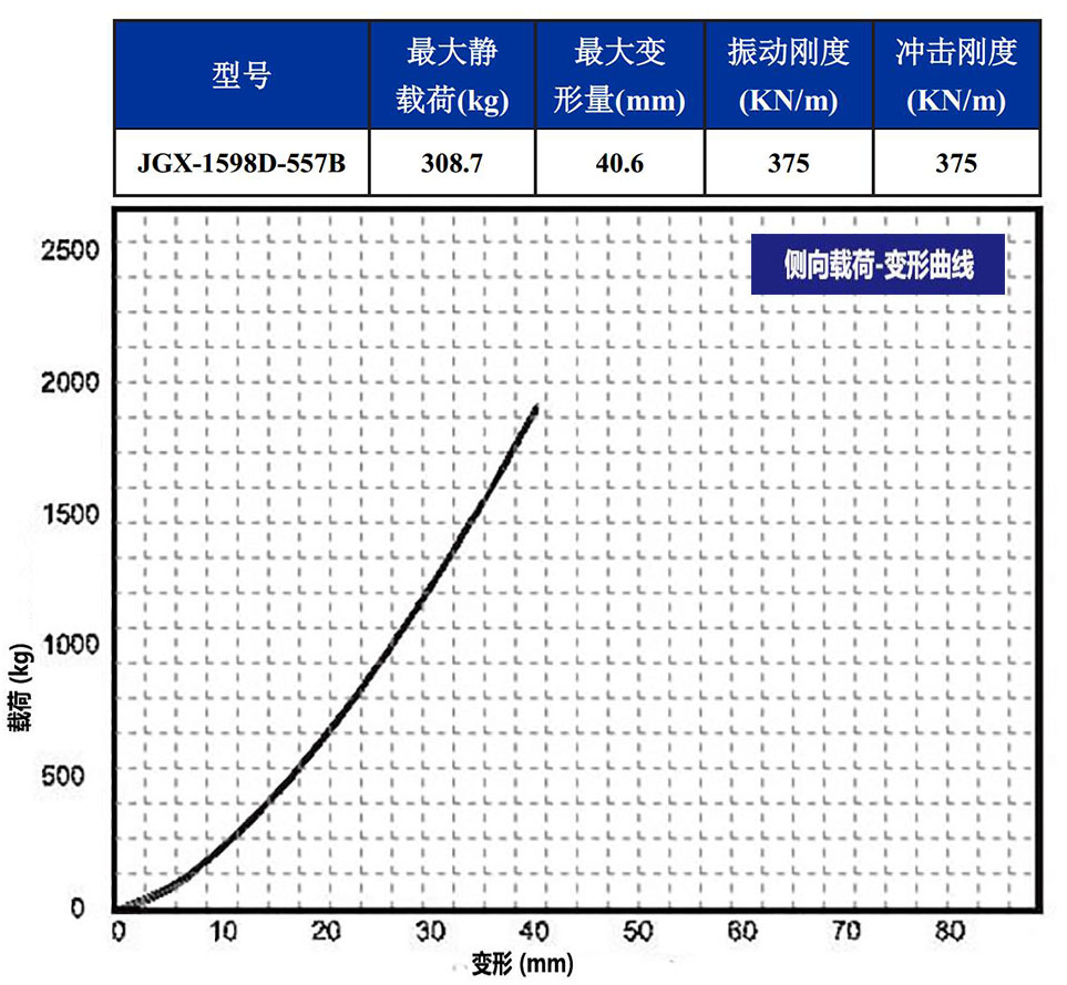 JGX-1598D-557B多应用钢丝绳隔振器载荷变特性