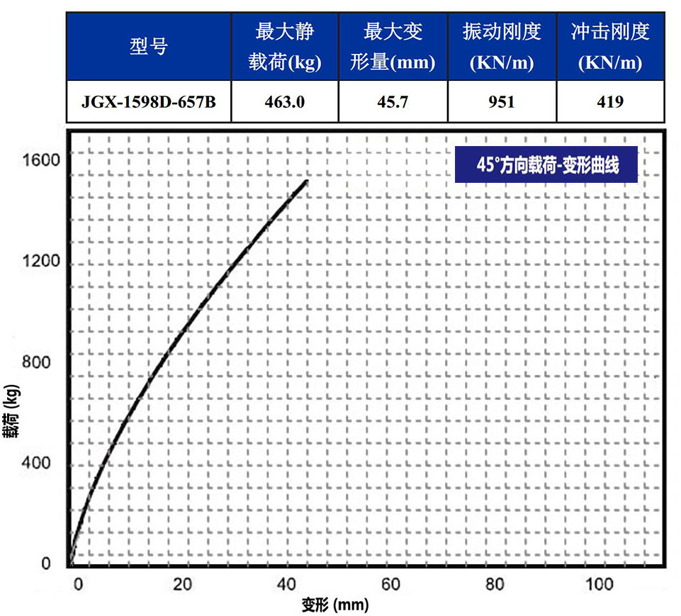 JGX-1598D-657B多应用钢丝绳隔振器45°载荷变形