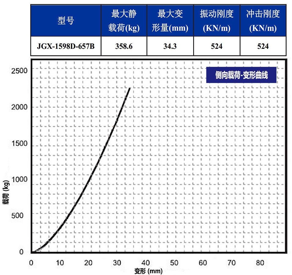 JGX-1598D-657B多应用钢丝绳隔振器侧向载荷变形