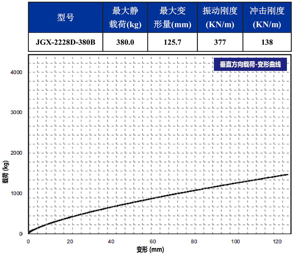 JGX-2228D-380B钢丝绳隔振器垂直载荷变形