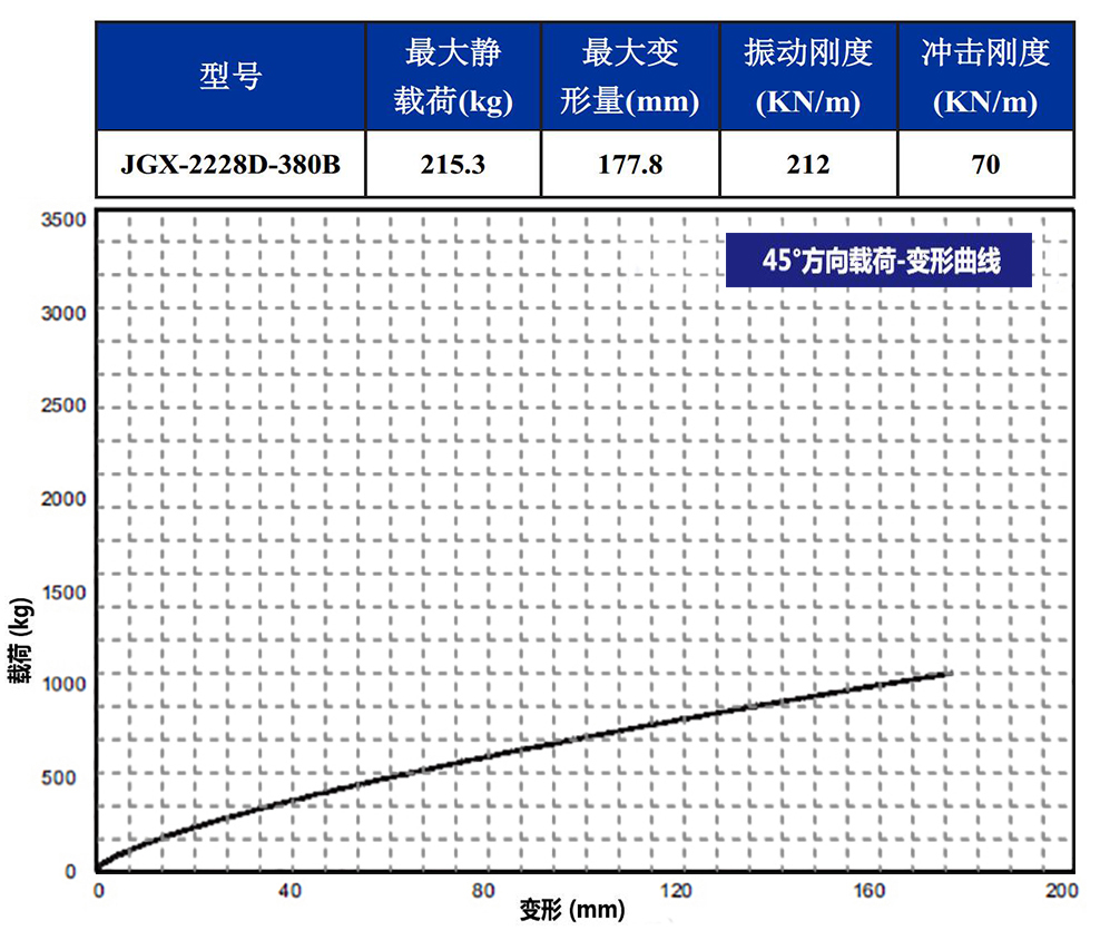 JGX-2228D-380B钢丝绳隔振器45°载荷变形