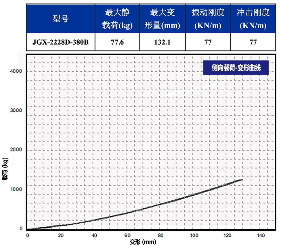 JGX-2228D-380B钢丝绳隔振器侧向载荷变形