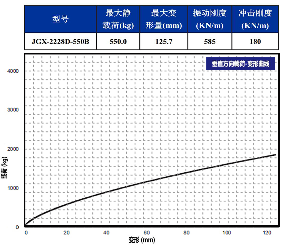 JGX-2228D-550B钢丝绳隔振器垂直载荷变形特性