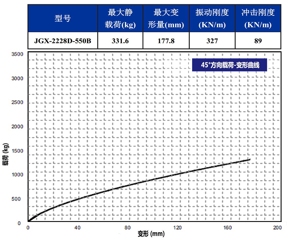 JGX-2228D-550B钢丝绳隔振器45°载荷变形特性