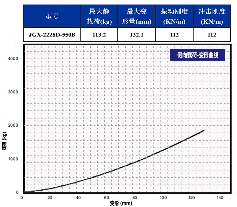 JGX-2228D-550B钢丝绳隔振器侧向载荷变形特性