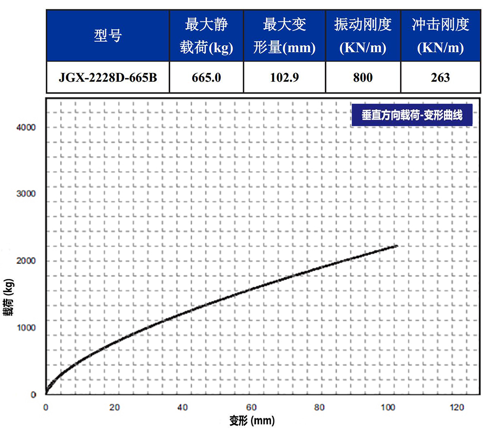JGX-2228D-665B钢丝绳隔振器载荷变形特性