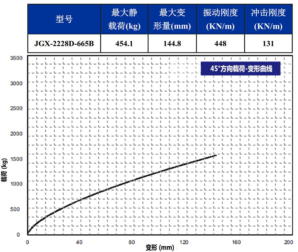 JGX-2228D-665B钢丝绳隔振器载荷变形特性