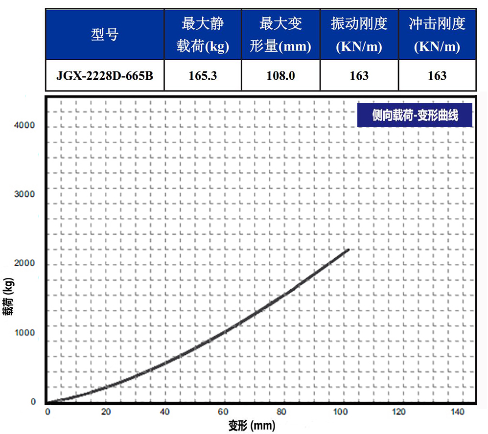 JGX-2228D-665B钢丝绳隔振器载荷变形特性