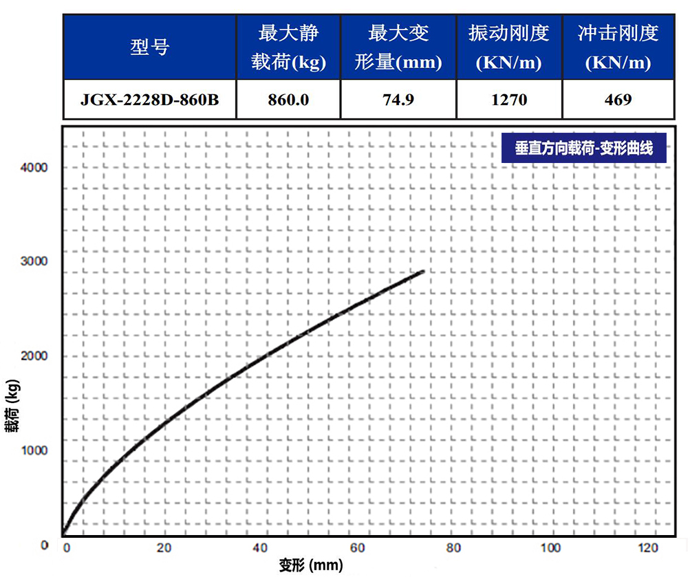 JGX-2228D-860B钢丝绳隔振器垂直载荷变形特性