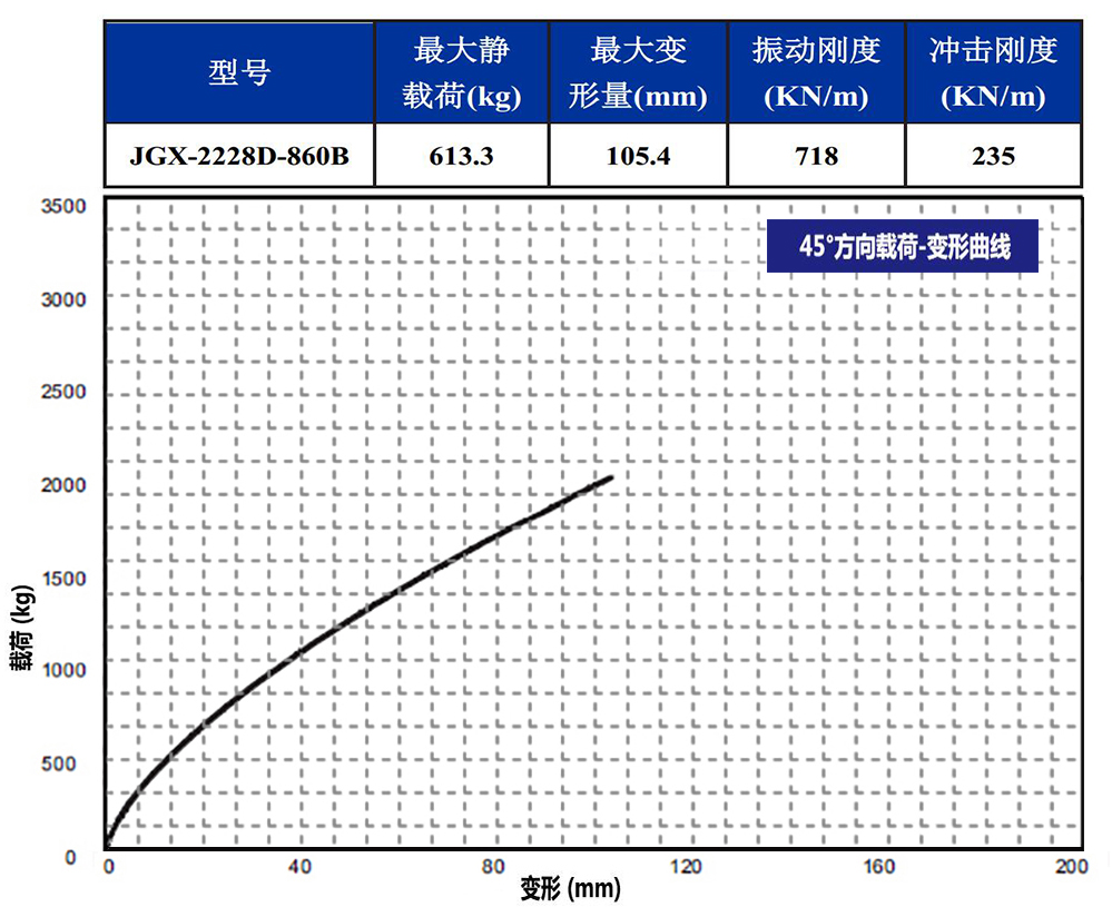 JGX-2228D-860B钢丝绳隔振器45°载荷变形特性