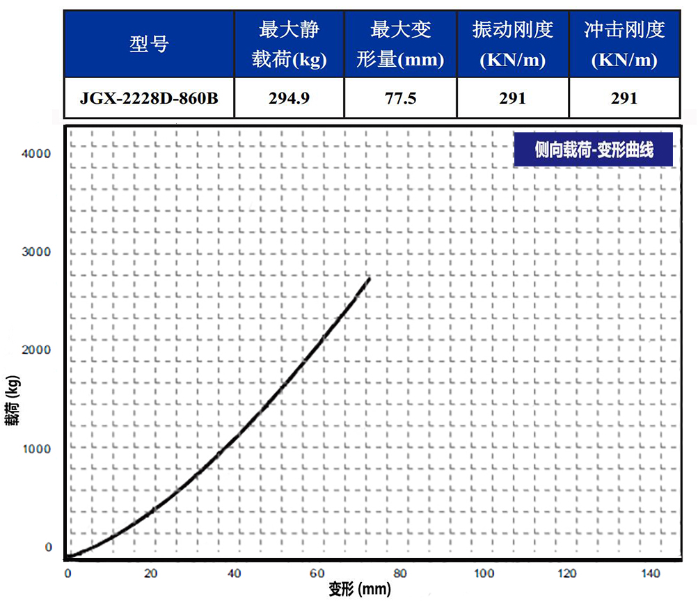 JGX-2228D-860B钢丝绳隔振器侧向载荷变形特性