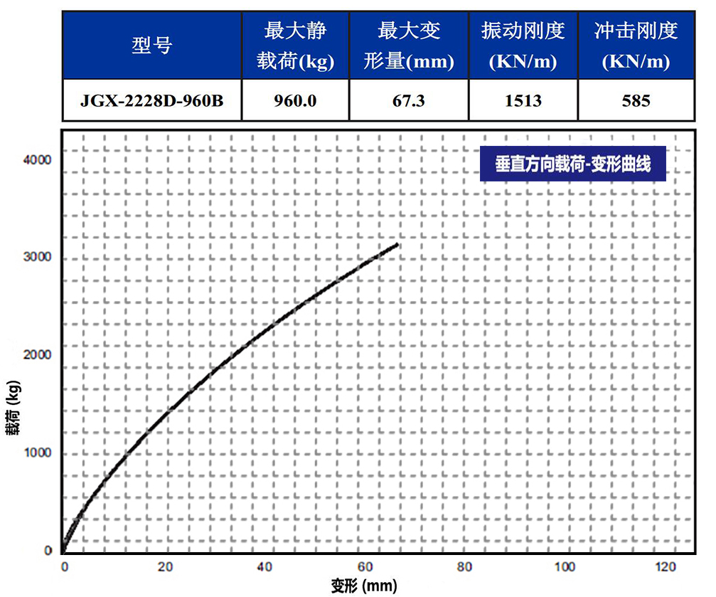 JGX-2228D-960B多应用钢丝绳隔振器垂直载荷变形