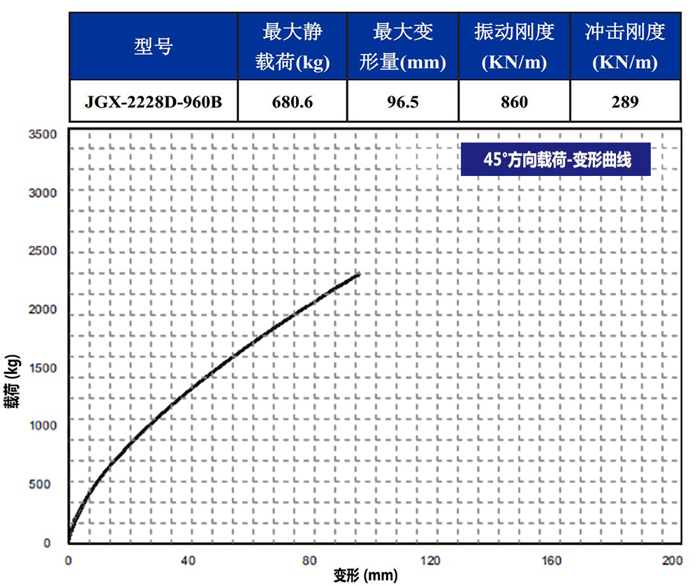JGX-2228D-960B多应用钢丝绳隔振器45°载荷变形