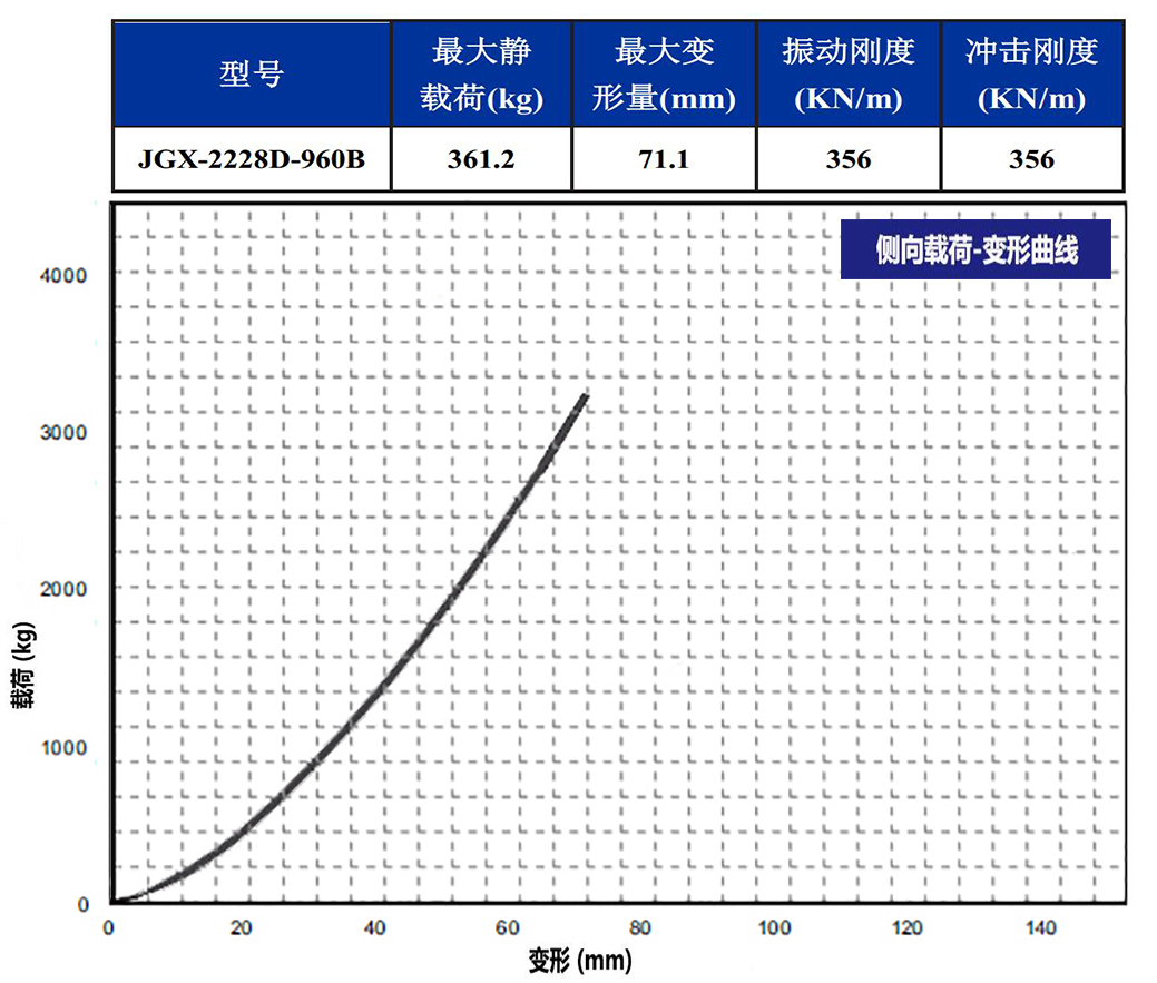 JGX-2228D-960B多应用钢丝绳隔振器侧向载荷变形