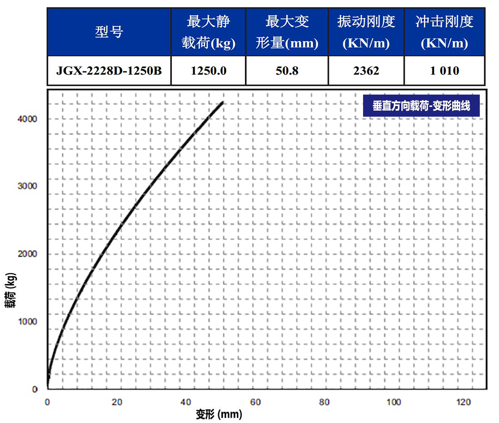 JGX-2228D-1250B钢丝绳隔振器垂直载荷变形