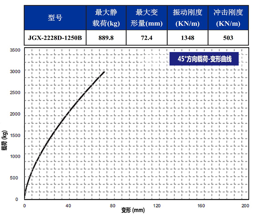 JGX-2228D-1250B钢丝绳隔振器侧向载荷变形特性