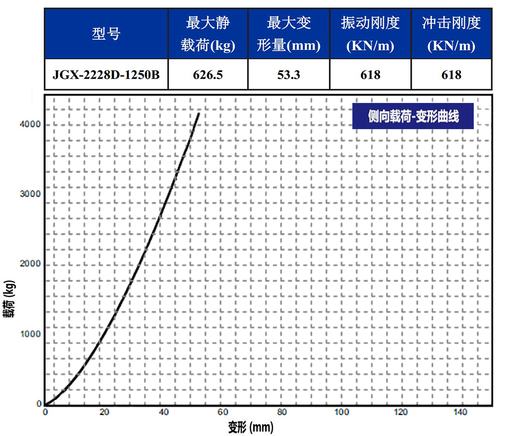 JGX-2228D-1250B钢丝绳隔振器45°载荷变形特性