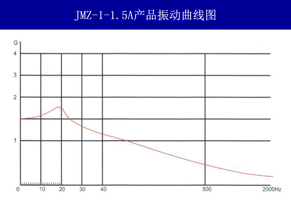 JMZ-1-1.5A摩擦阻尼隔振器振动曲线图