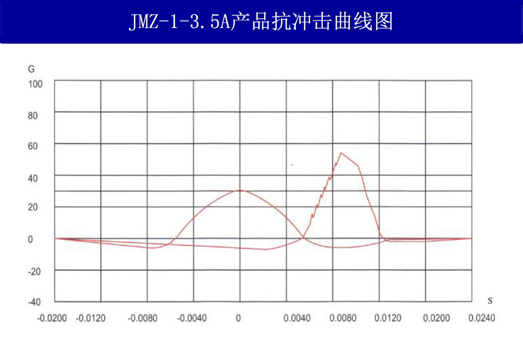 JMZ-1-3.5A摩擦阻尼隔振器载荷变形