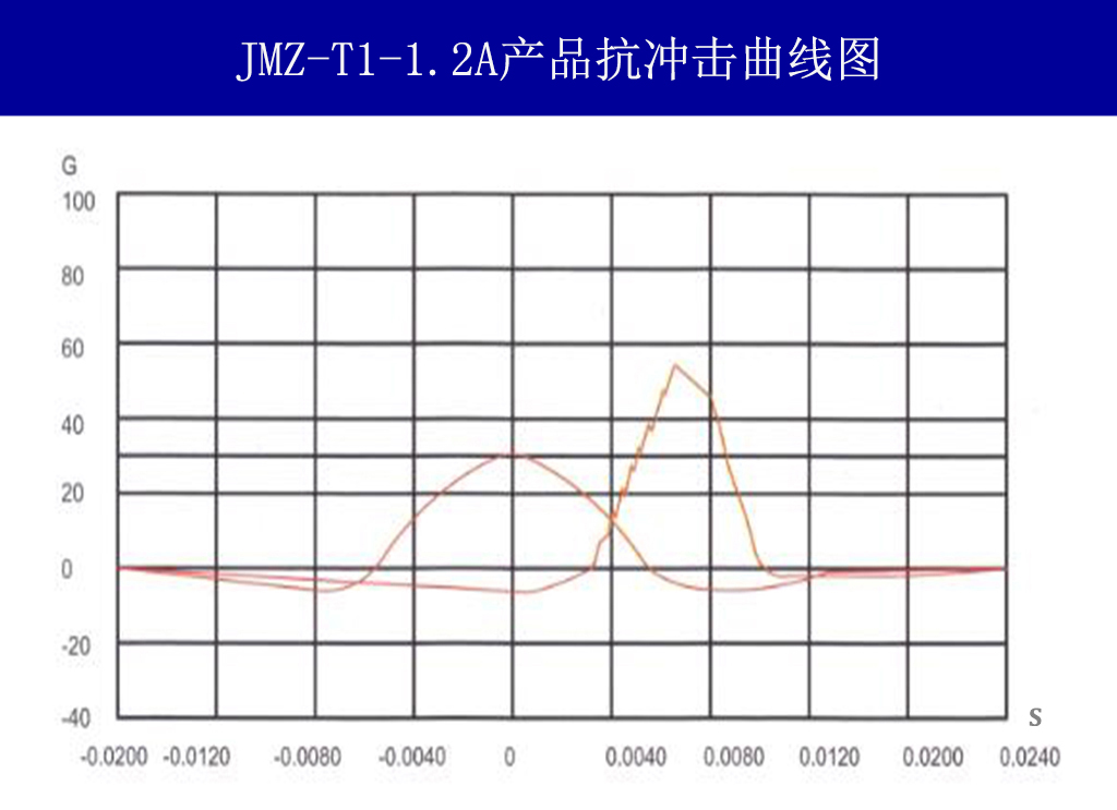 JMZ-T1-1.2A摩擦阻尼隔振器载荷变形特性