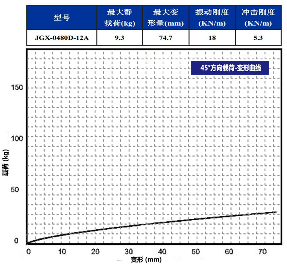 JGX-0480D-12A多应用钢丝绳隔振器45°载荷变形